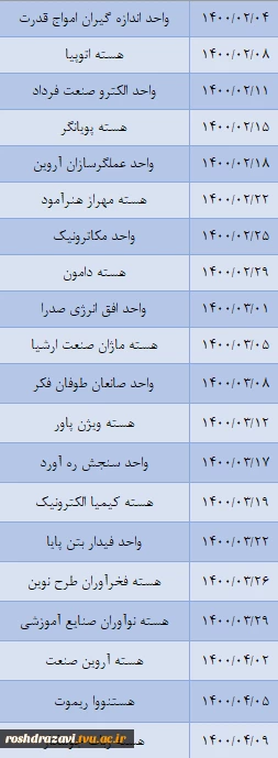 جلسات هم اندیشی در تسریع فرایند رشد و توسعه واحدها و هسته های فناور  2