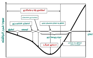 برگزاری هشتمین کارگاه آموزشی رویداد ملی مهارت پلاس با عنوان "روش های تامین مالی در زیست بوم فناوری"